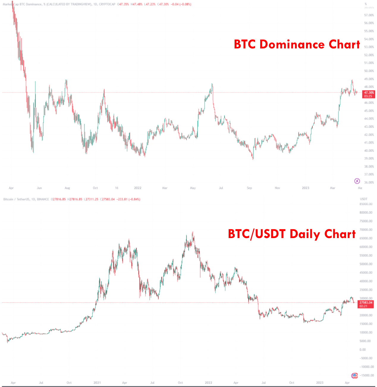 Bitcoin Dominance Chart — BTC.D — TradingView