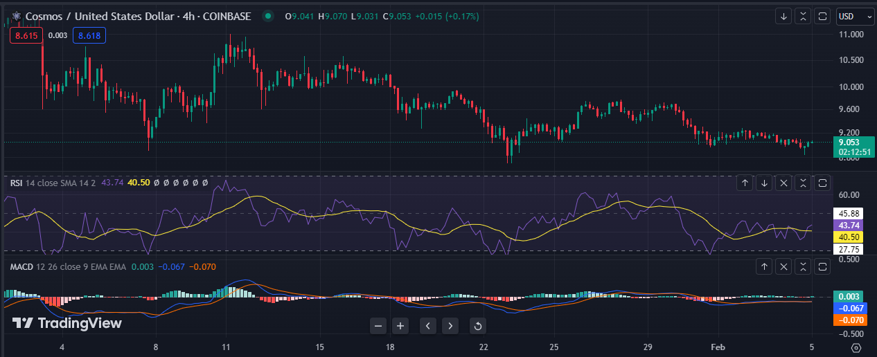 Cosmos (ATOM) Price Prediction - 