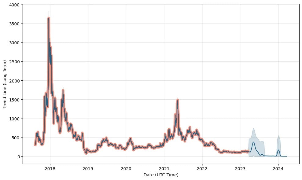 Bitcoin Cash (BCH) Price Prediction - 