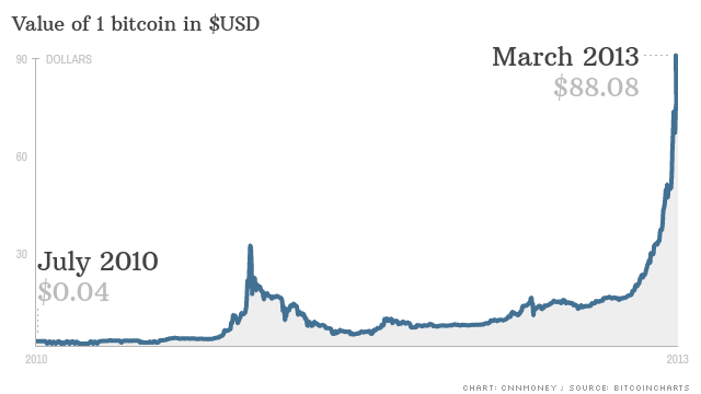 Bitcoin Value Graph | StatMuse Money