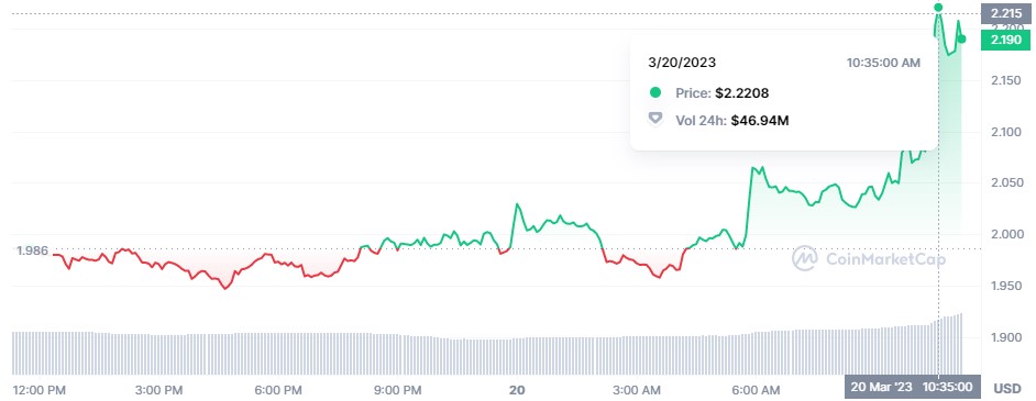 Guest Post by TheNewsCrypto: Core DAO (CORE) Price Soared Over 10% | CoinMarketCap