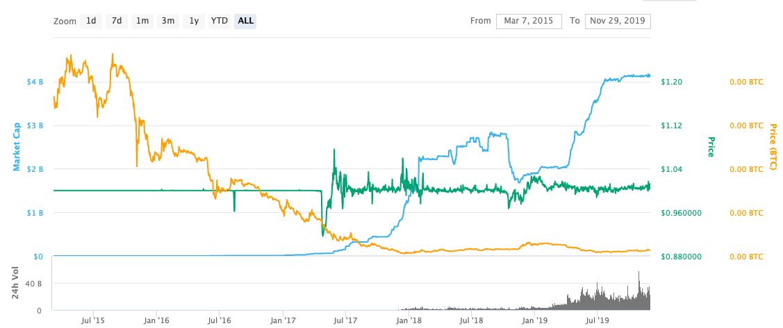 Tether Price (USDT INR) | Tether Price in India Today & News (3rd March ) - Gadgets 