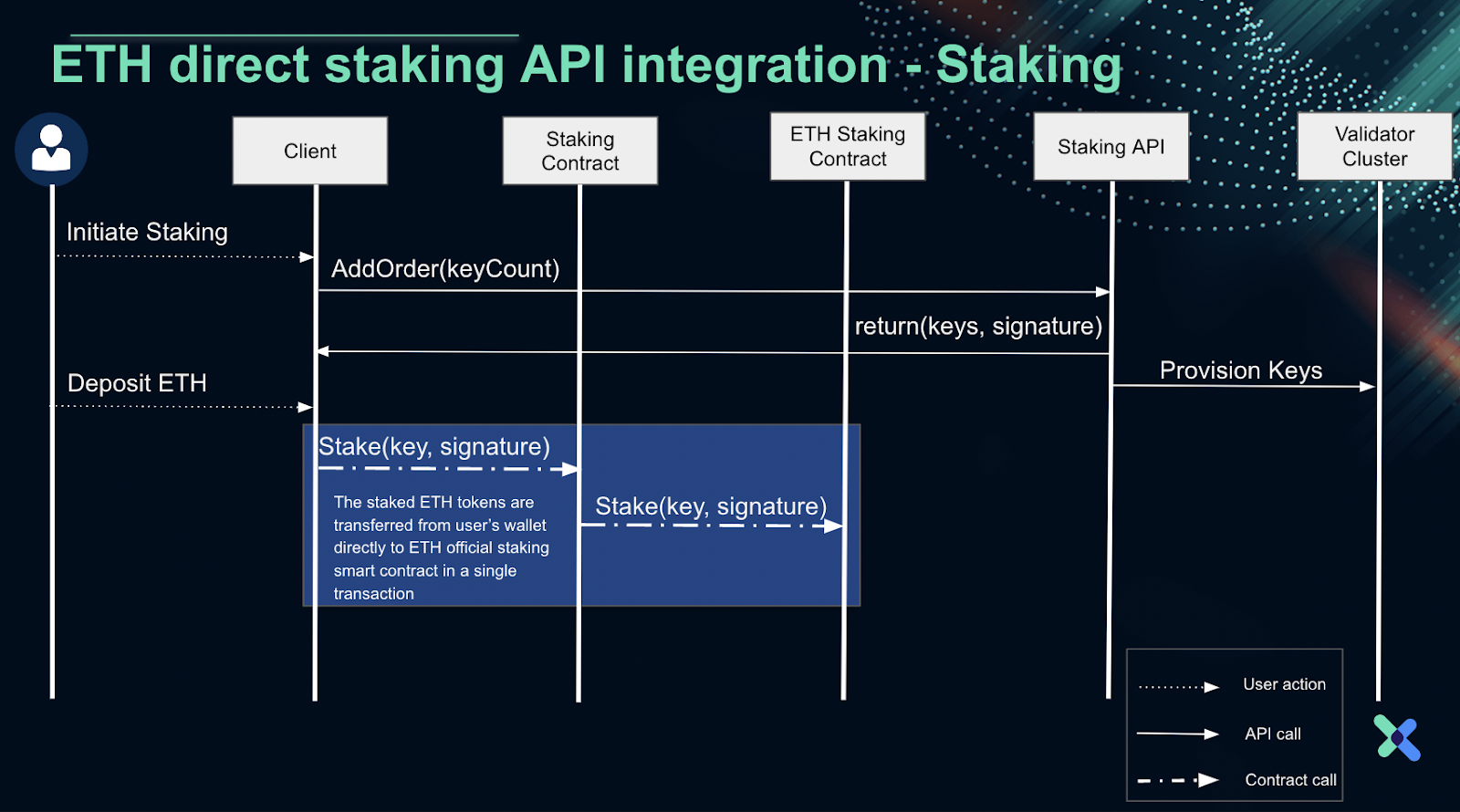 Restaking with RockX Native Ethereum Staking and EigenLayer - RockX