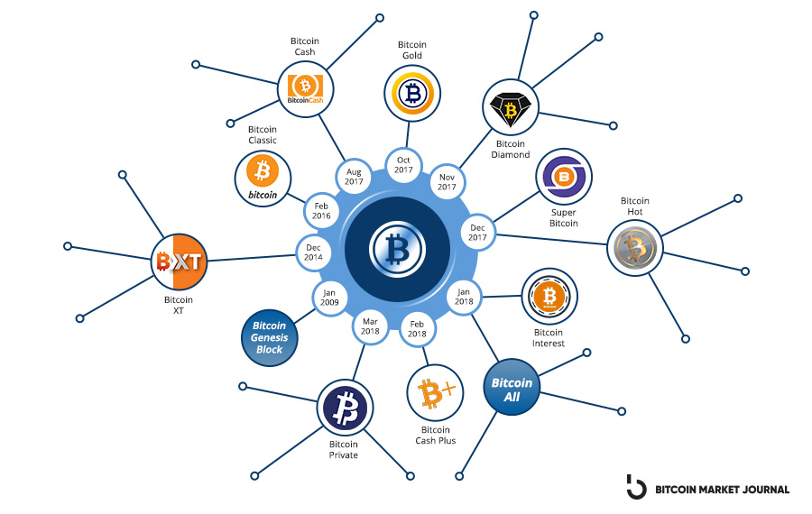 Bitcoin Forks March » List of upcoming BTC hard fork dates