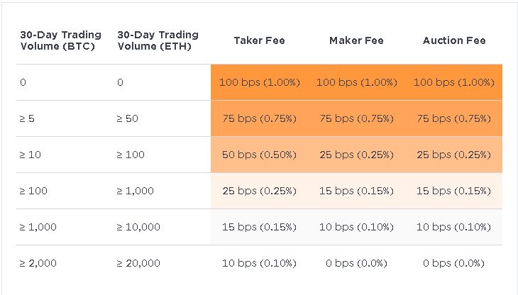 Gemini vs. Coinbase: Which Should You Choose?