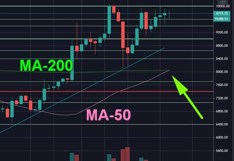 Bitcoin (BTC) Inches Closer to Historic Golden Cross, Analysts Reveal Next Moves