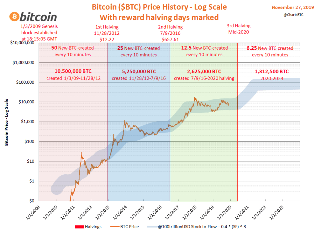 Bitcoin Halving Predicting the Future of Bitcoin in a Digital World