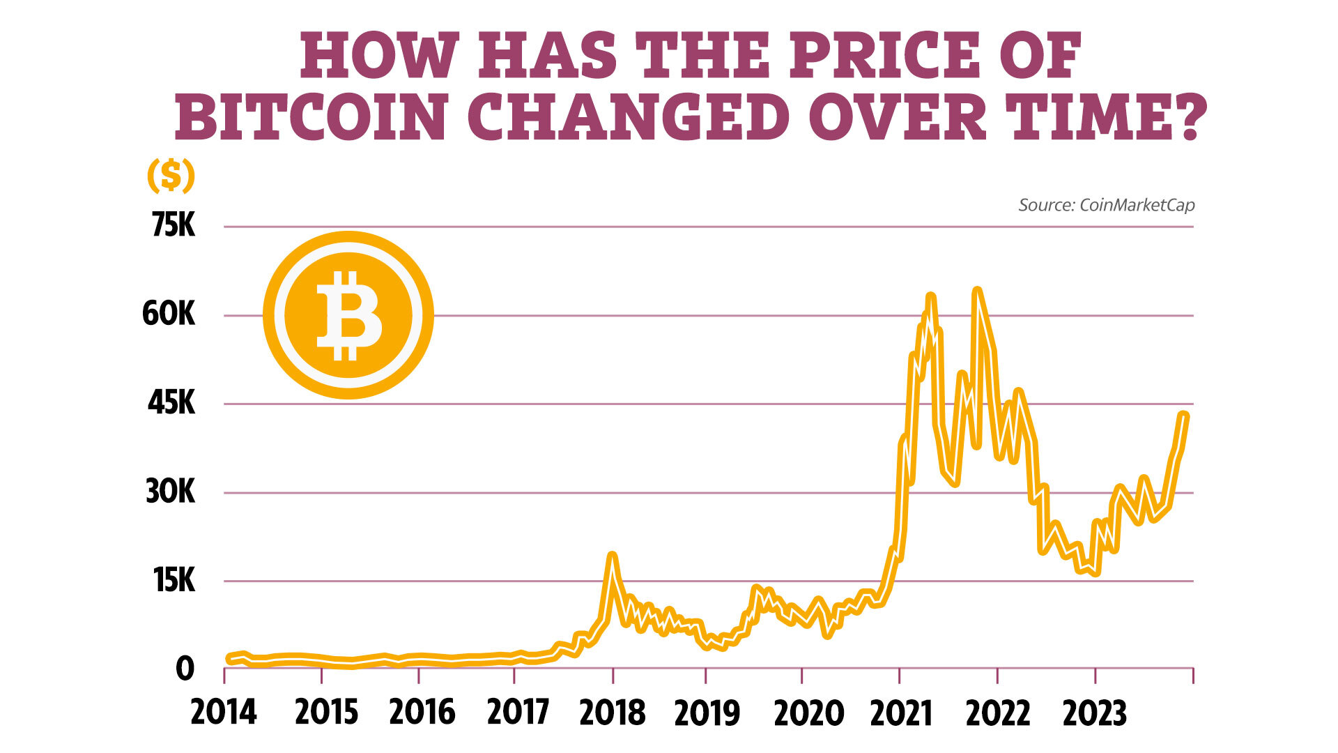 Bitcoin was an excellent buy in , yielding a % yearly return