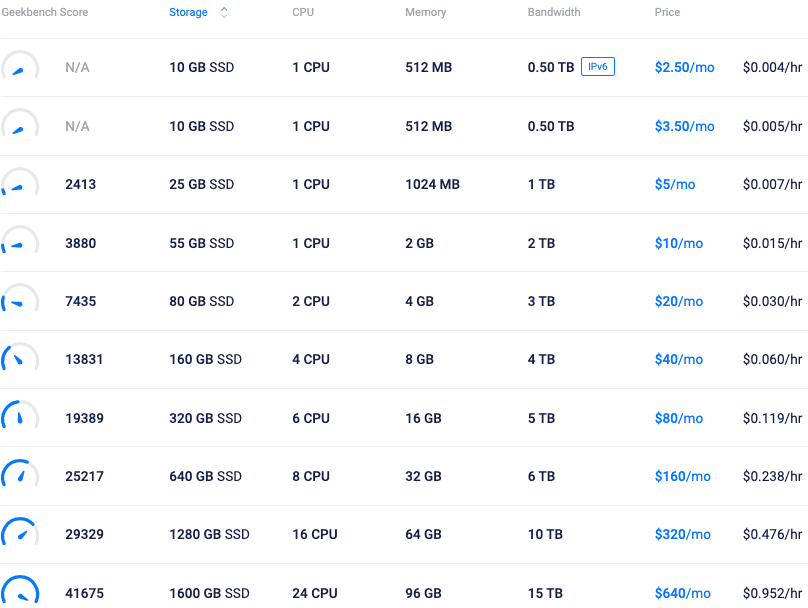 Vultr Pricing💫 :Get Affordable Cloud Hosting Plans And Costs