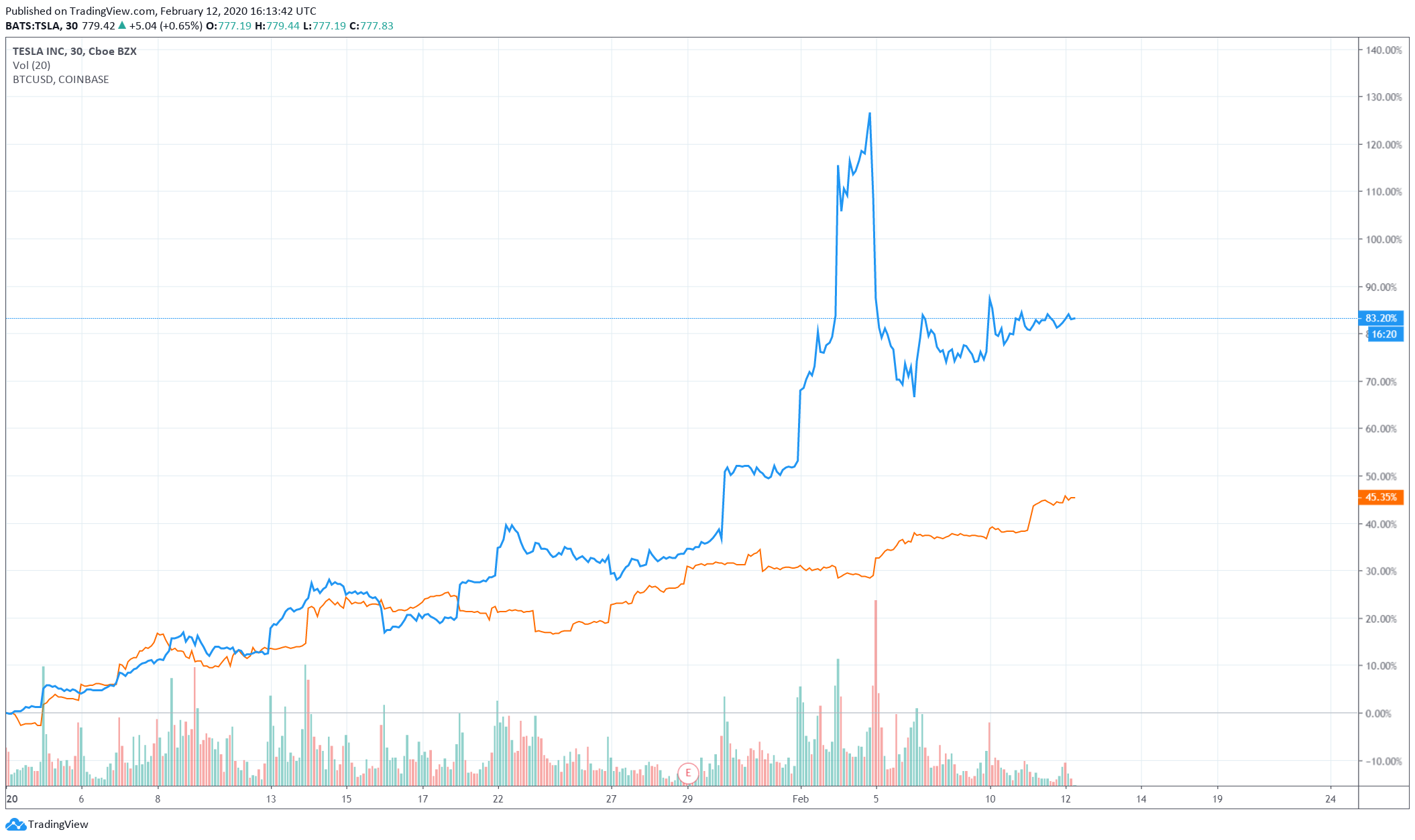 TSLA - Tesla Stock Price - helpbitcoin.fun