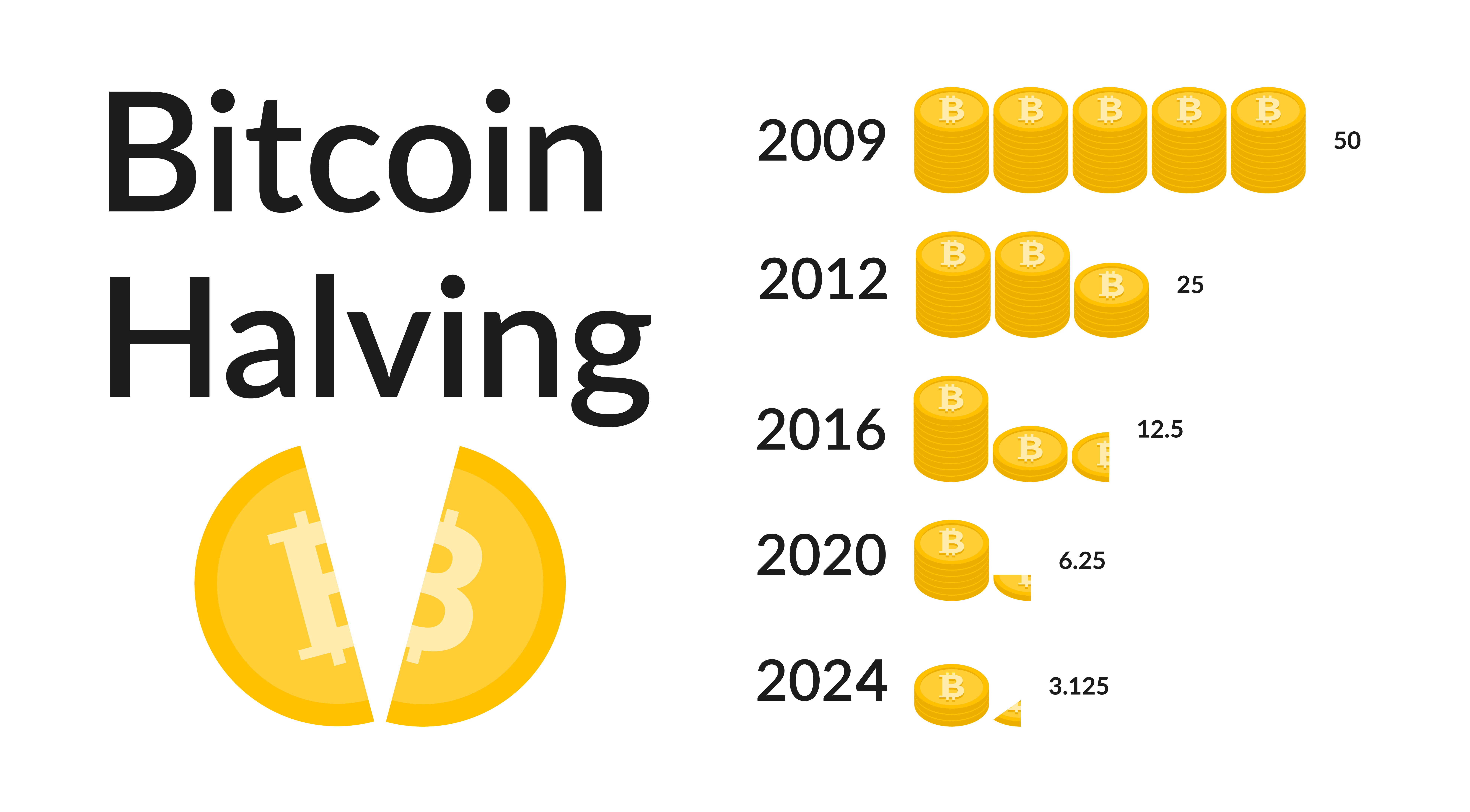 What Is Bitcoin Halving? Definition, How It Works, Why It Matters