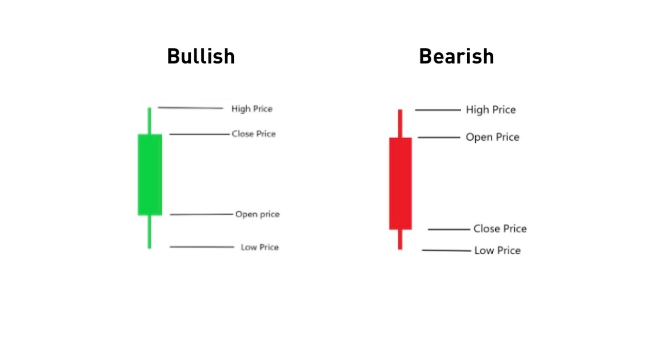 How to Read Crypto Charts | Trading Strategies Guide