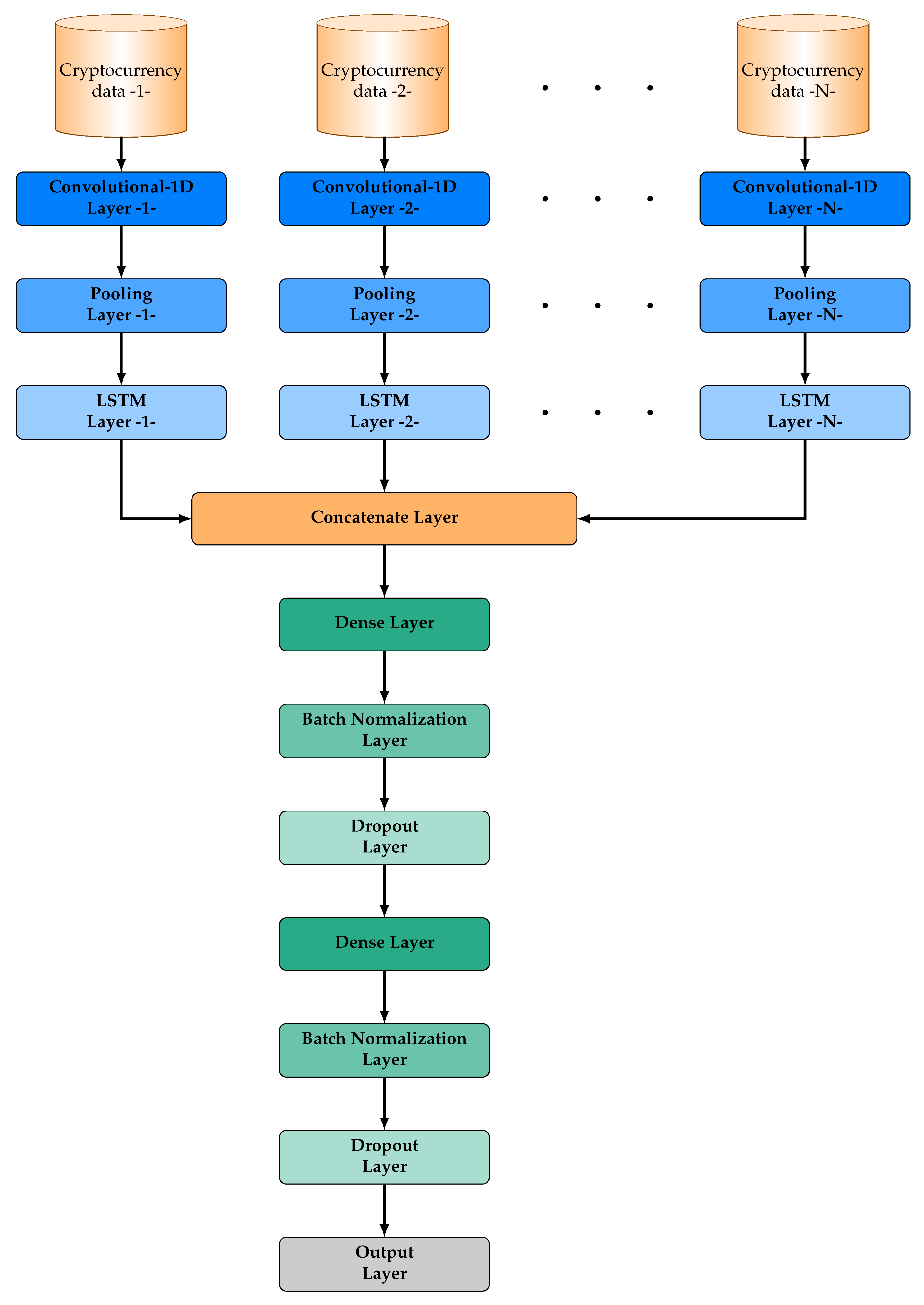 Predicting Future Cryptocurrency Prices Using Machine Learning Algorithms