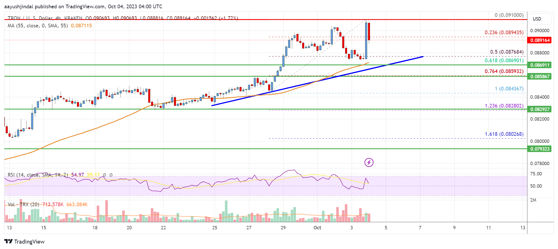 TRON Price Prediction: Future TRX forecast , & 