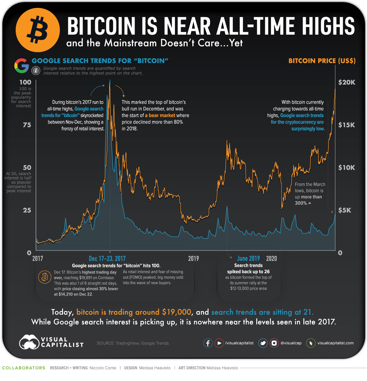 Bitcoin Price in Review