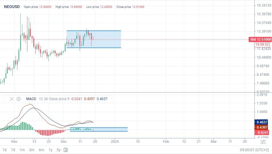 Neo Price Prediction | Is NEO a Good Investment?