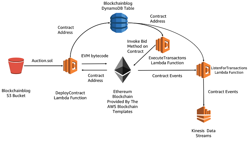 Guidance for Running Ethereum Clients on AWS