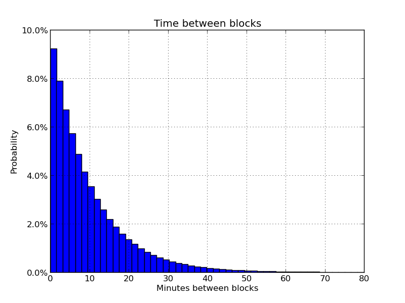 How Long Does Bitcoin Take To Send?