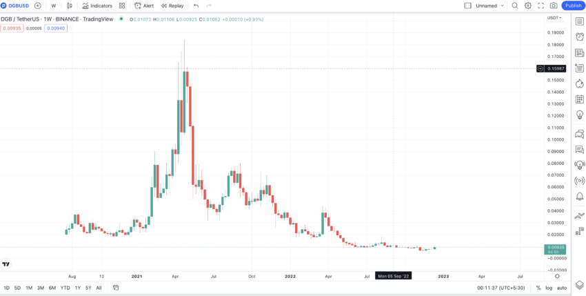 Buy DigiByte in India | Check DigiByte Price & 1 DGB to INR Rate| BuyUcoin