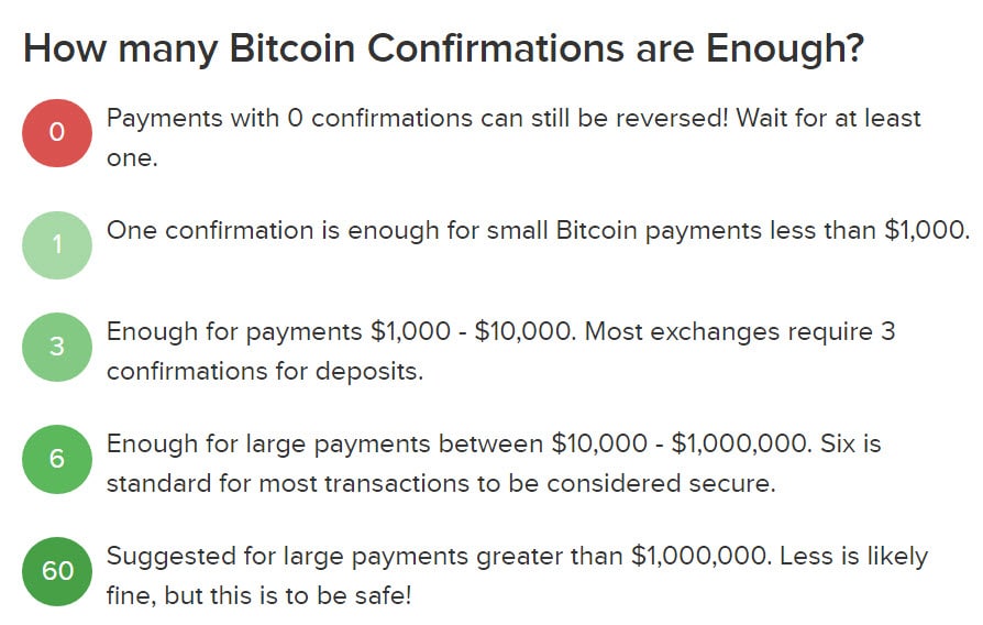 How Long Does A Bitcoin Transaction Take And Why?