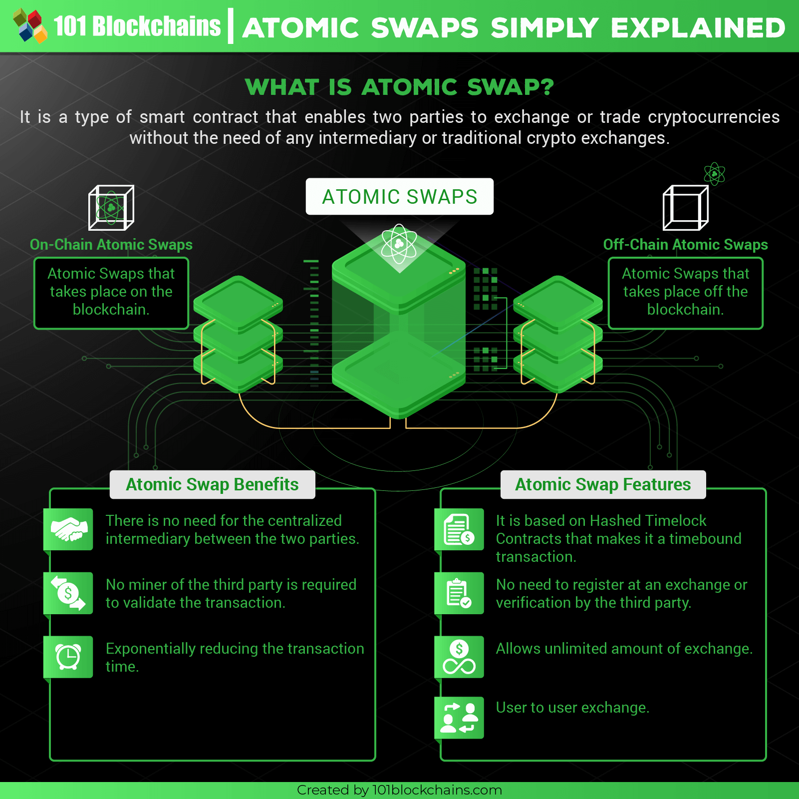 What Is an Atomic Swap? Token Swaps & Crypto Swaps | Gemini