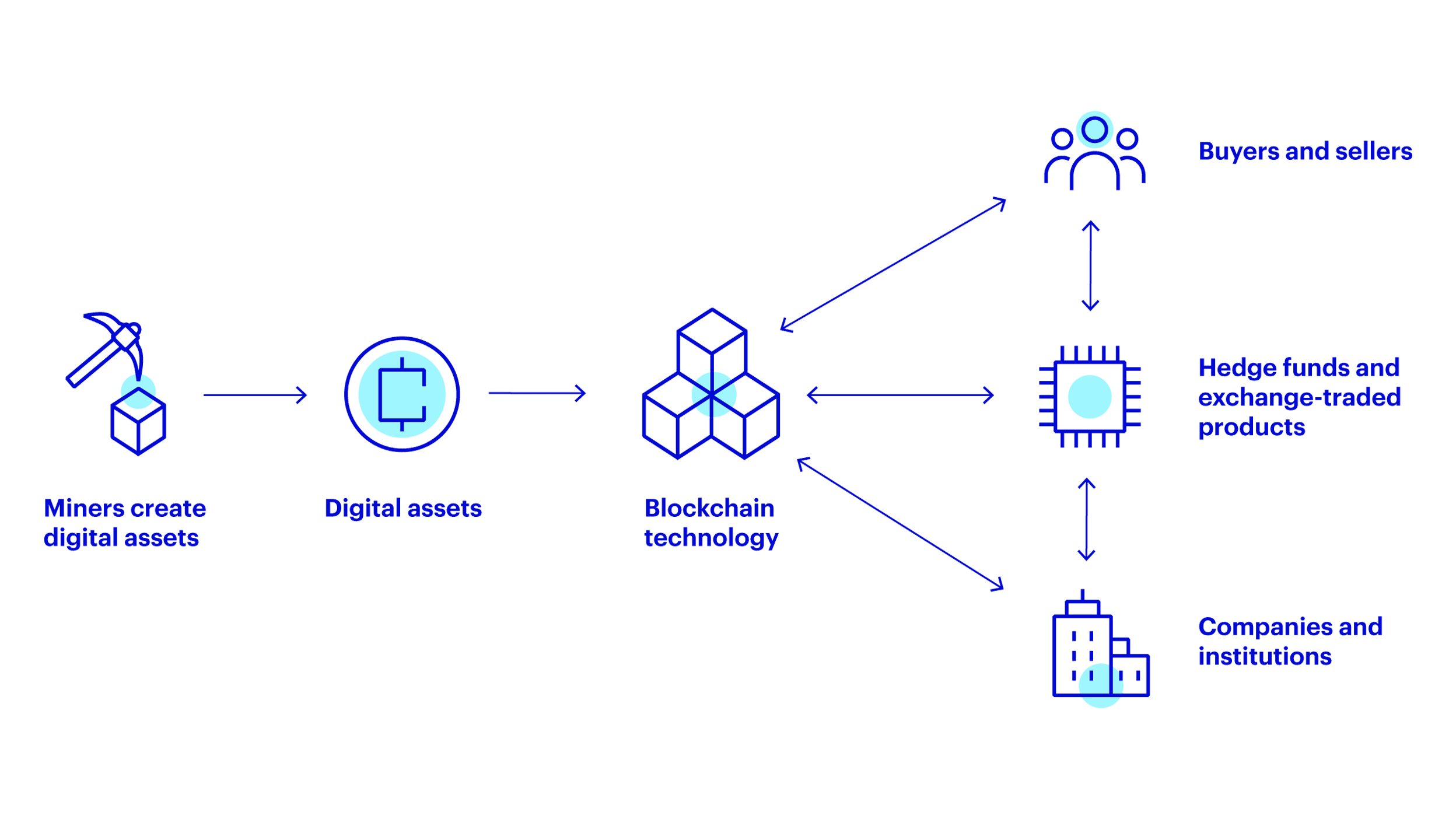 Top Blockchain ETFs