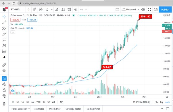 Ethereum Price Prediction: AU$67, by 