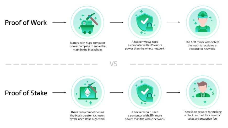 Proof-of-Stake (PoS) Explained | TabTrader