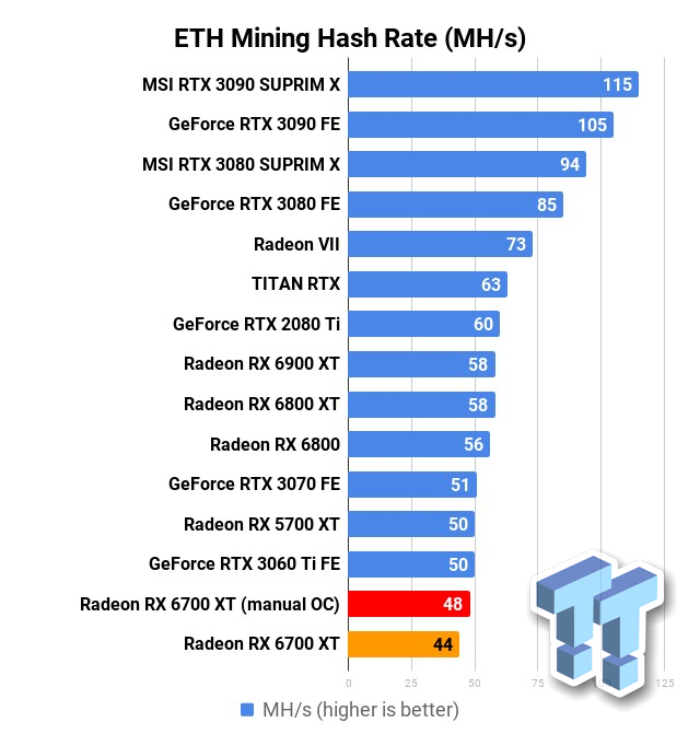 AMD XT is Worse than the XT in Crypto-Mining! - eTeknix