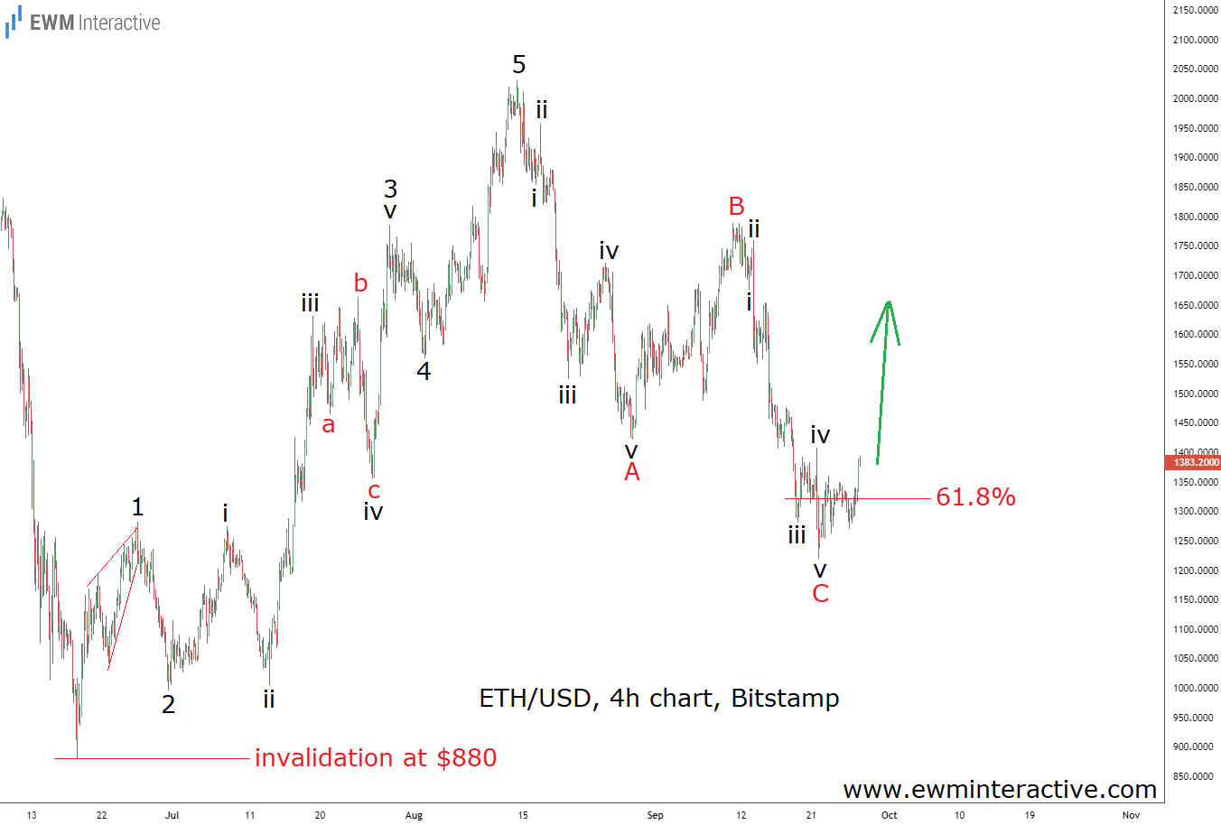 Bitcoin and Ethereum Elliott Wave Analysis: Be Aware Of More Weakness - See It Market