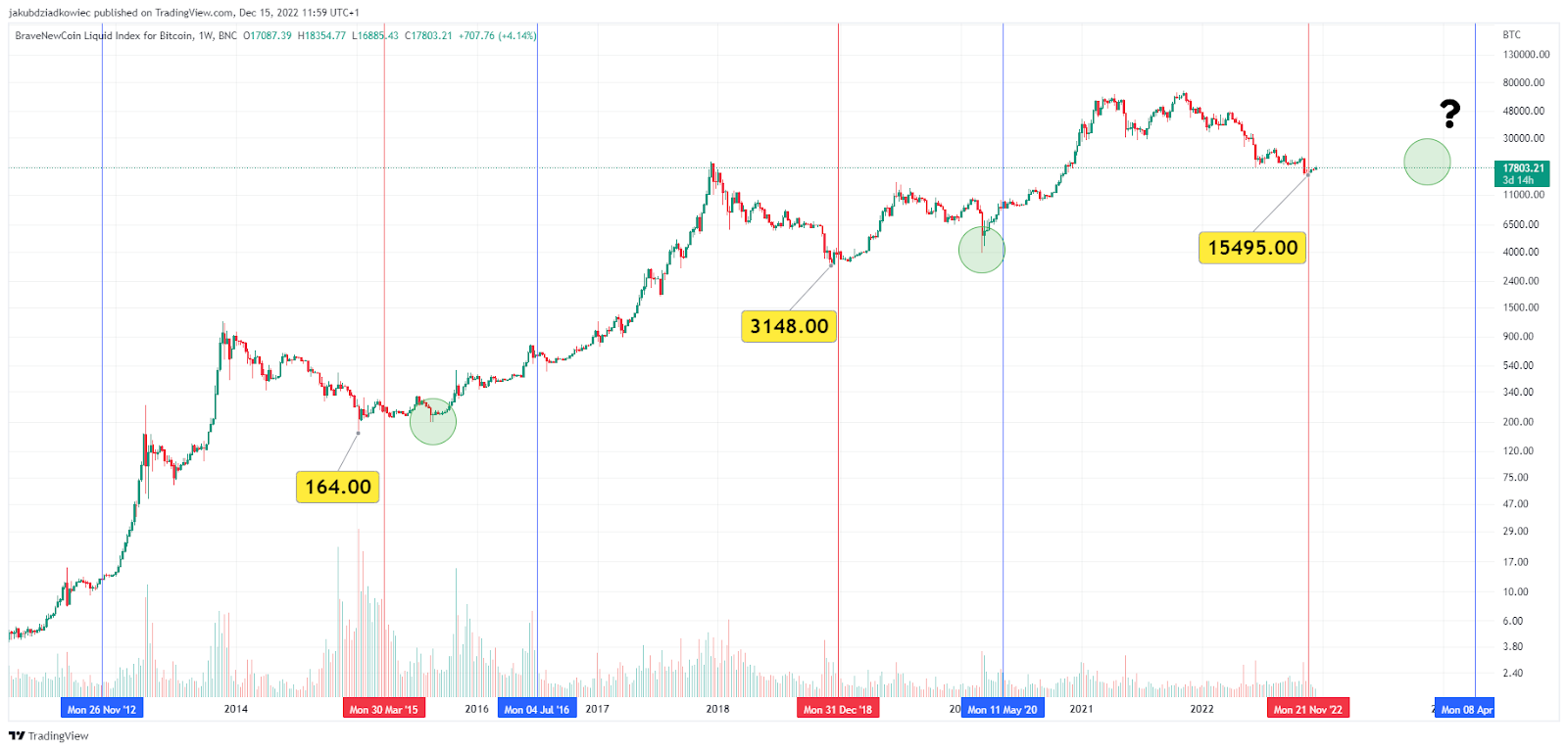 Bitcoin Halving Countdown - Next Bitcoin Halving Dates