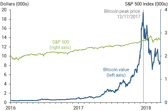 Bitcoin: why the price has exploded – and where it goes from here