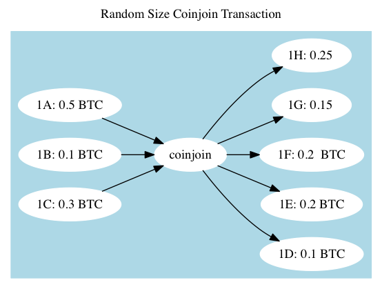 Bitcoin tumbling | Bitcoin mixer | Whir