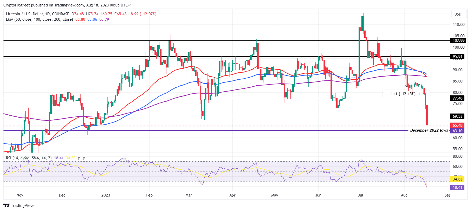 Litecoin price today, LTC to USD live price, marketcap and chart | CoinMarketCap