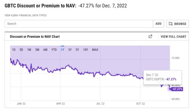 Grayscale Bitcoin Trust Premium Hits All Time Low - Blockworks