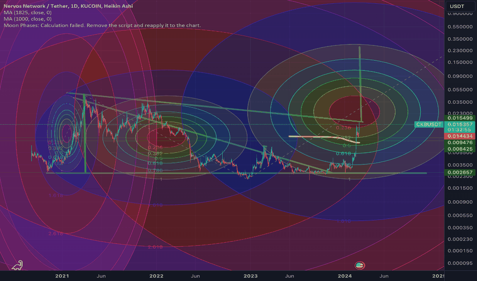 CKB / TetherUS Trade Ideas — BINANCE:CKBUSDT — TradingView