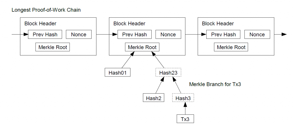 Simplified Payment Verification (SPV) – BitcoinWiki