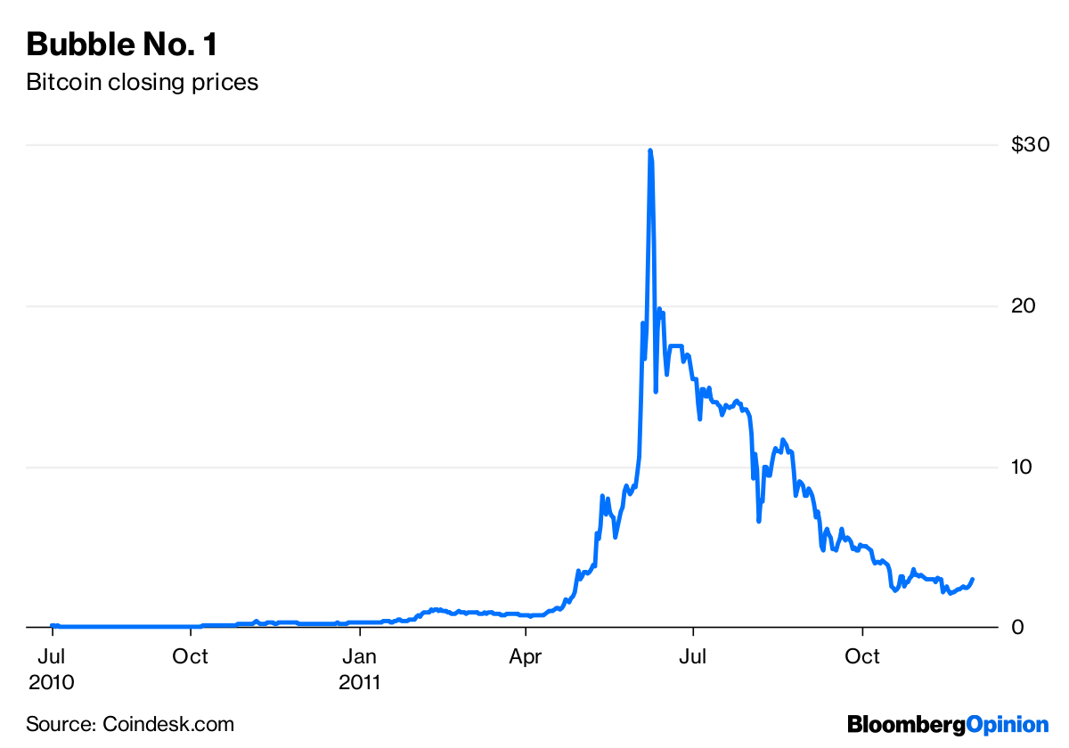 Bitcoin bubble: what does it mean and when will the bubble burst?