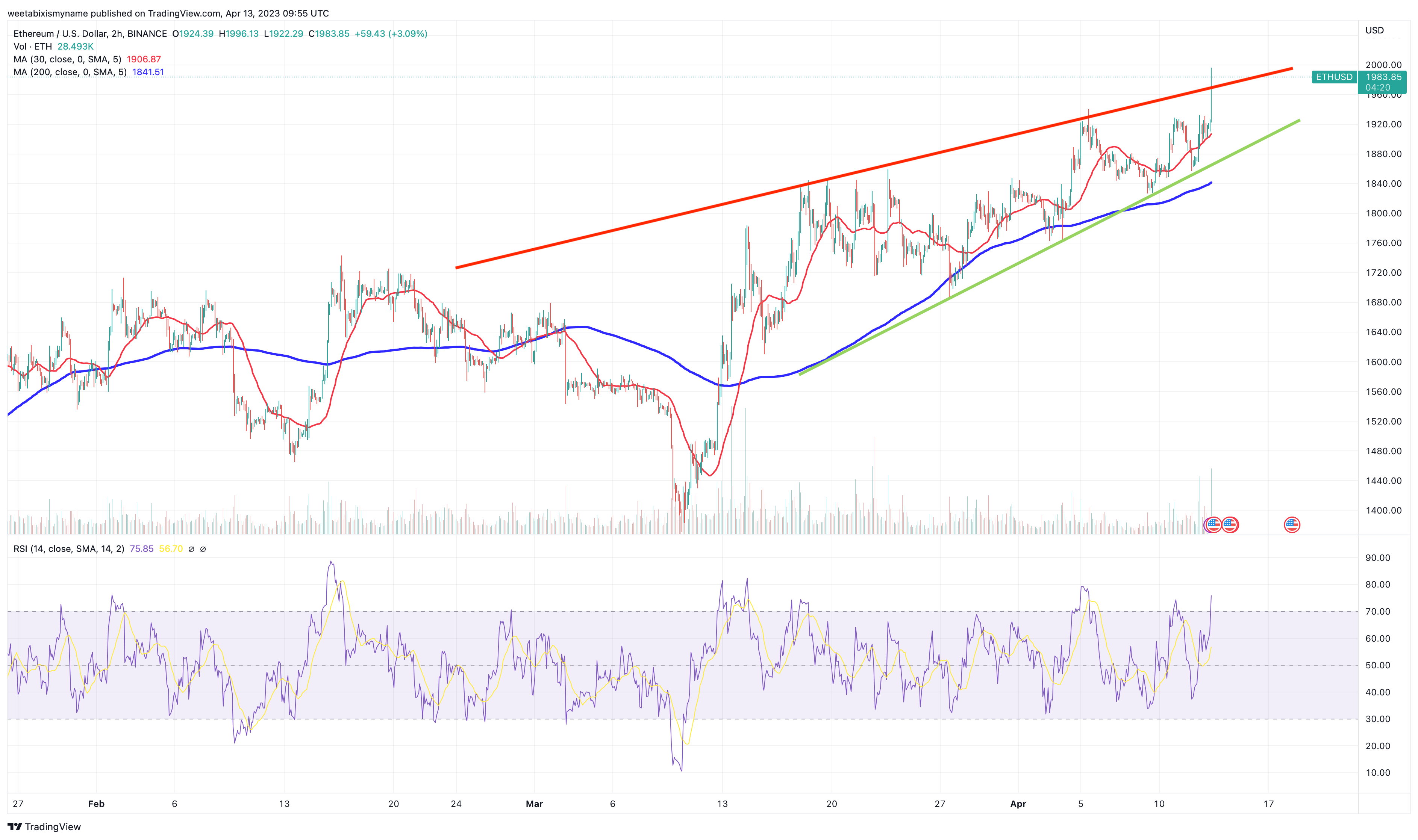 ETHUSD — Ethereum Price Chart — TradingView