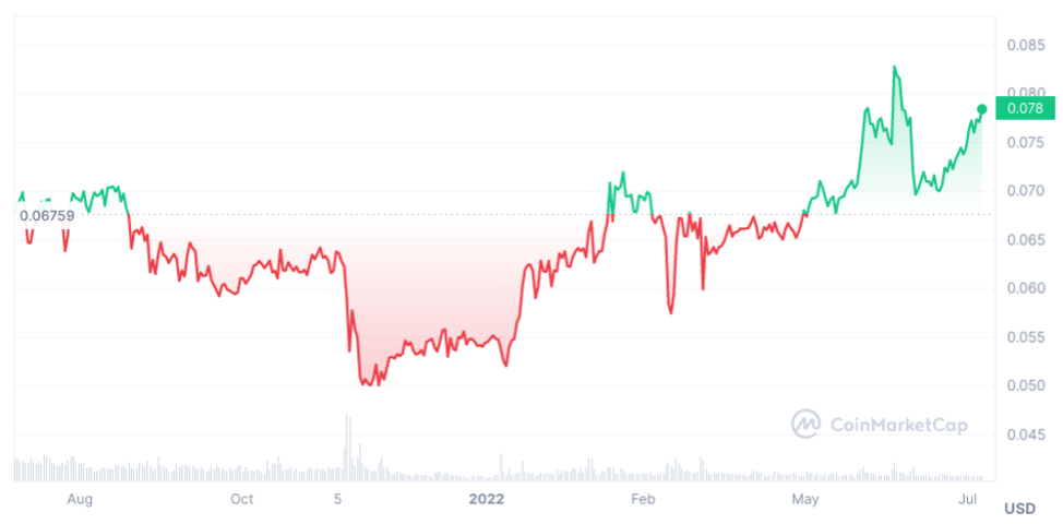 Tron Price and Chart — TRX to USD — TradingView