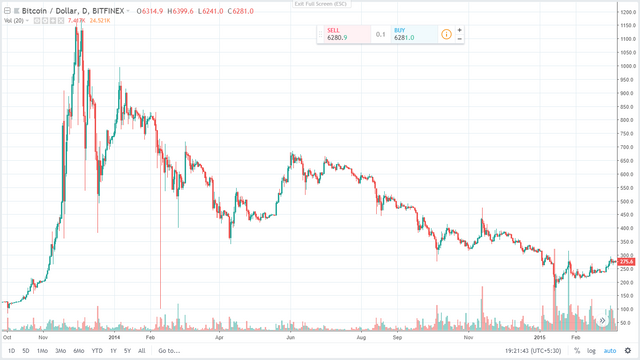 Bitcoin Price Chart and Tables | Finance Reference