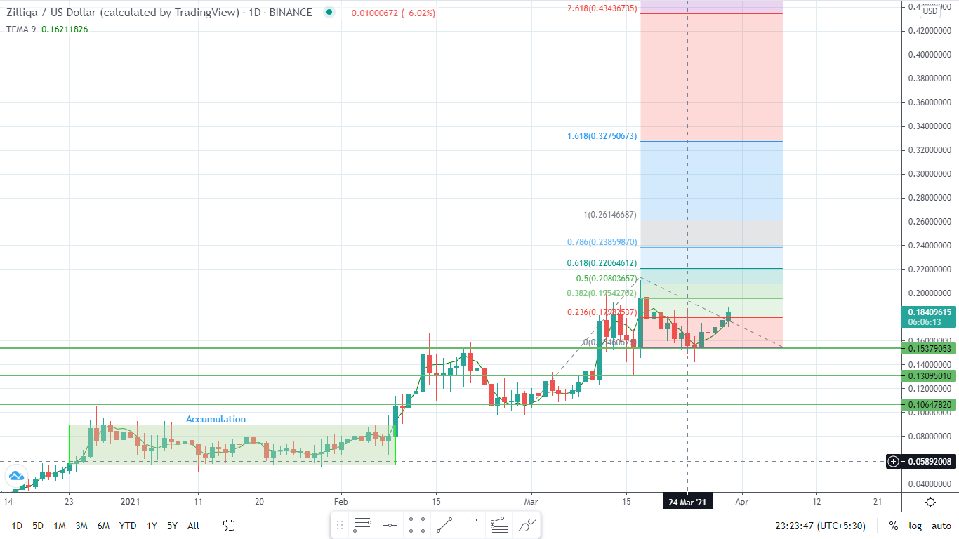 Zilliqa Price Prediction: , , - 