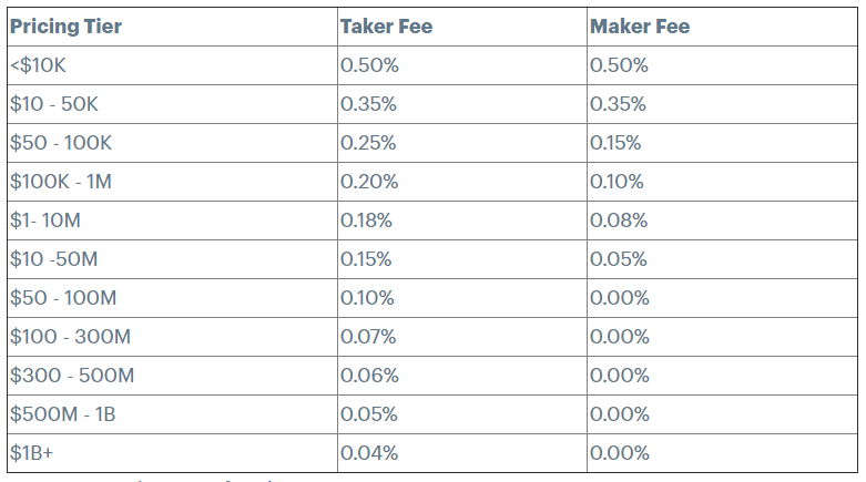 Complete Guide to Coinbase Fees (How to Avoid Them)