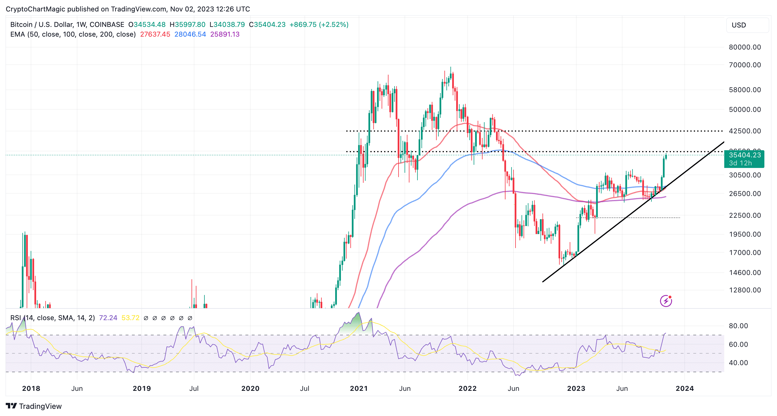 Bitcoin To Hit $K? Analysts Bank On Record Rally To Predict Target For | Markets Insider