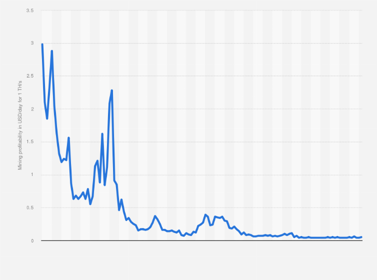 Is Bitcoin Mining Profitable?