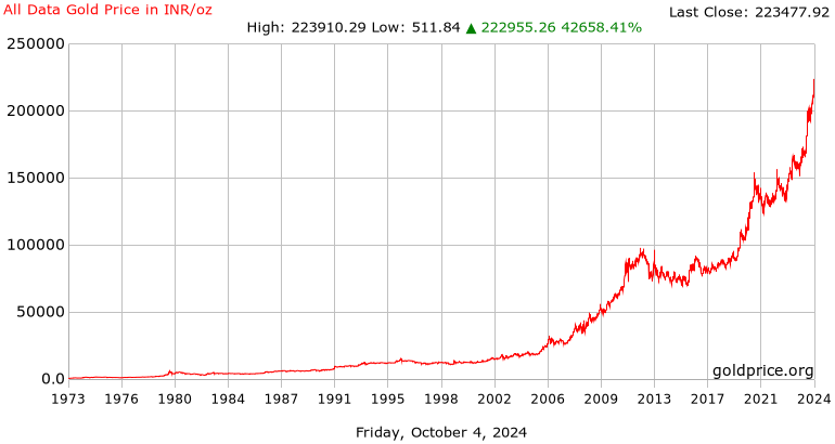 Convert BTG to INR - Bitcoin Gold to Indian Rupee Calculator