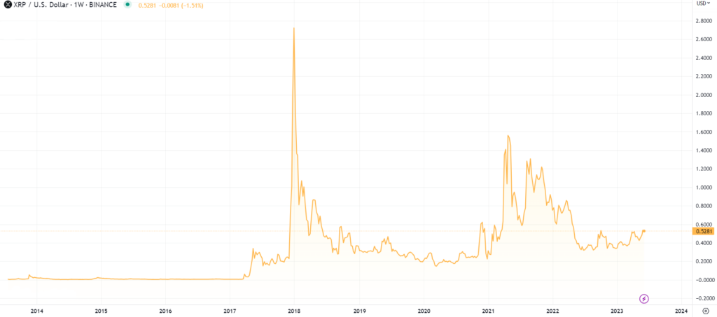 XRP to USD: Ripple Price in Dollar is $ | Mudrex