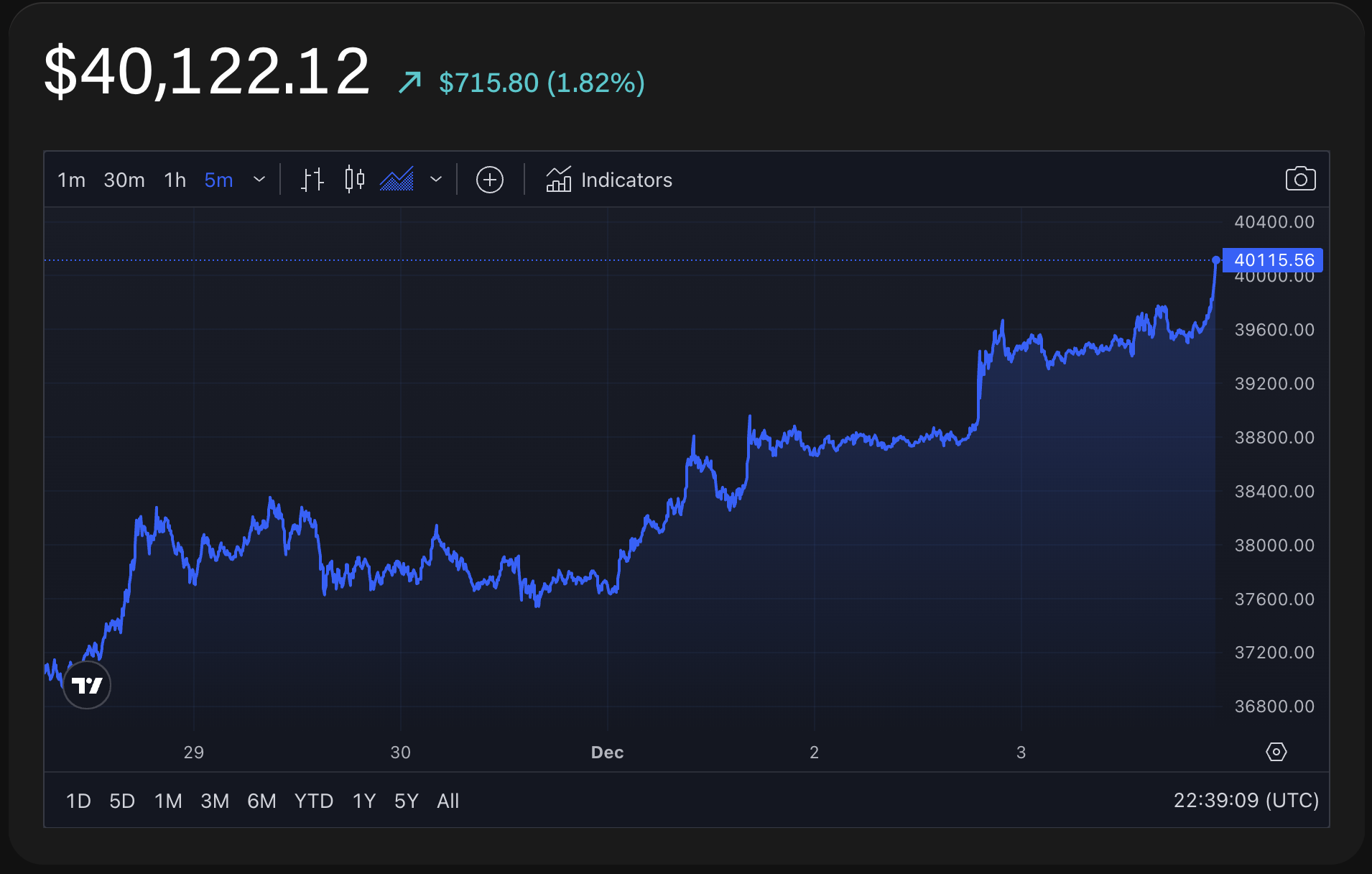 Bitcoin Price Today - Live BTC to USD Chart & Rate | FXEmpire