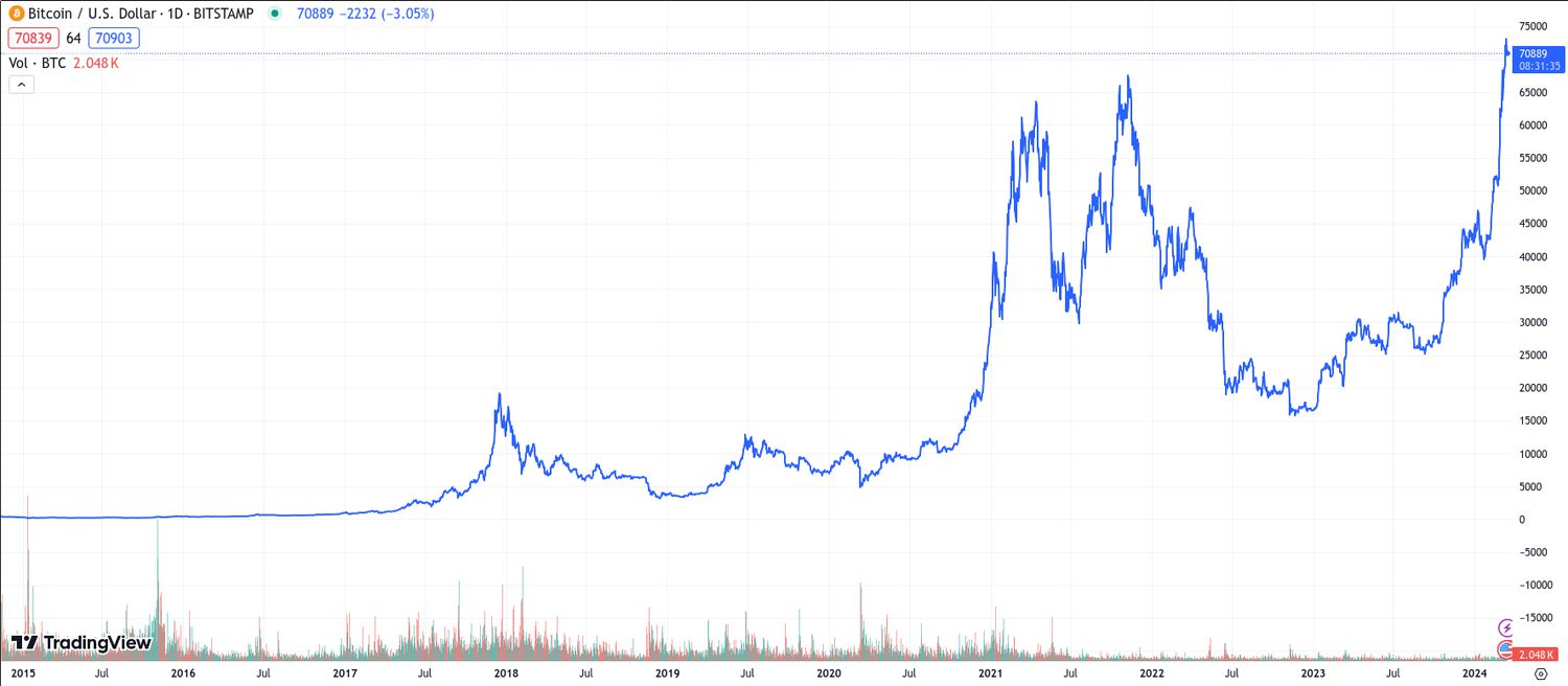 Bitcoin Price History Chart (, to )