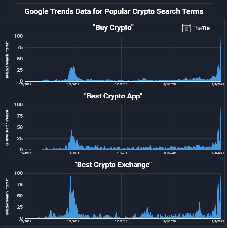 Trading bitcoin, shares, and more with the help of Google Trends | BOTS